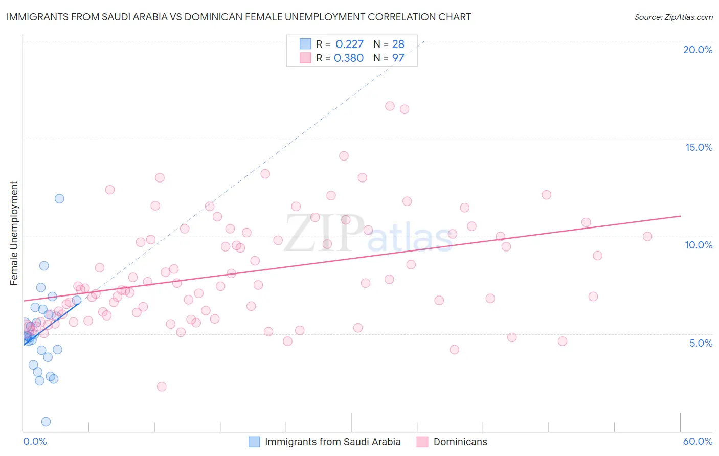 Immigrants from Saudi Arabia vs Dominican Female Unemployment