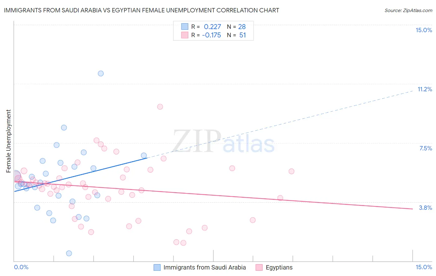 Immigrants from Saudi Arabia vs Egyptian Female Unemployment