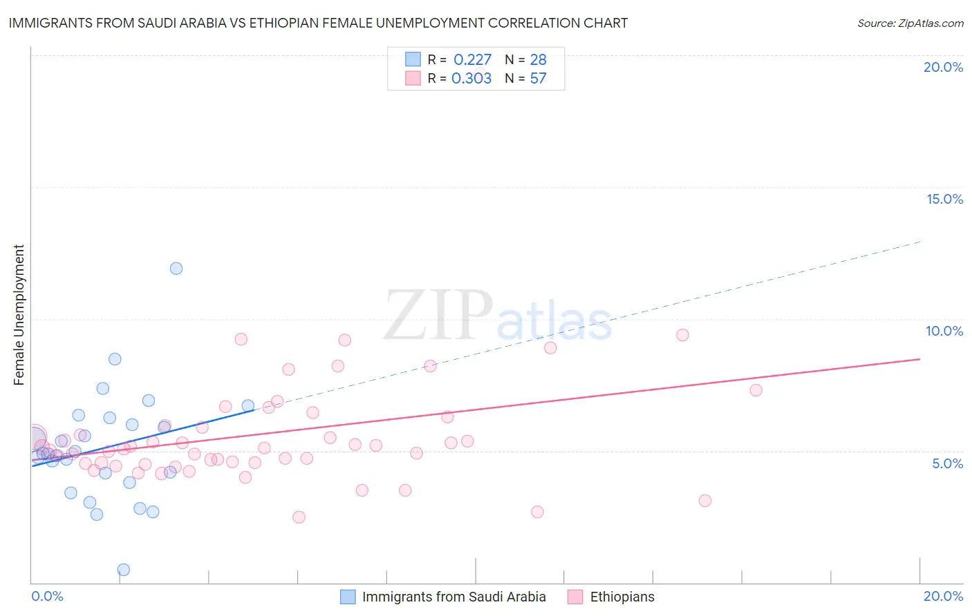 Immigrants from Saudi Arabia vs Ethiopian Female Unemployment