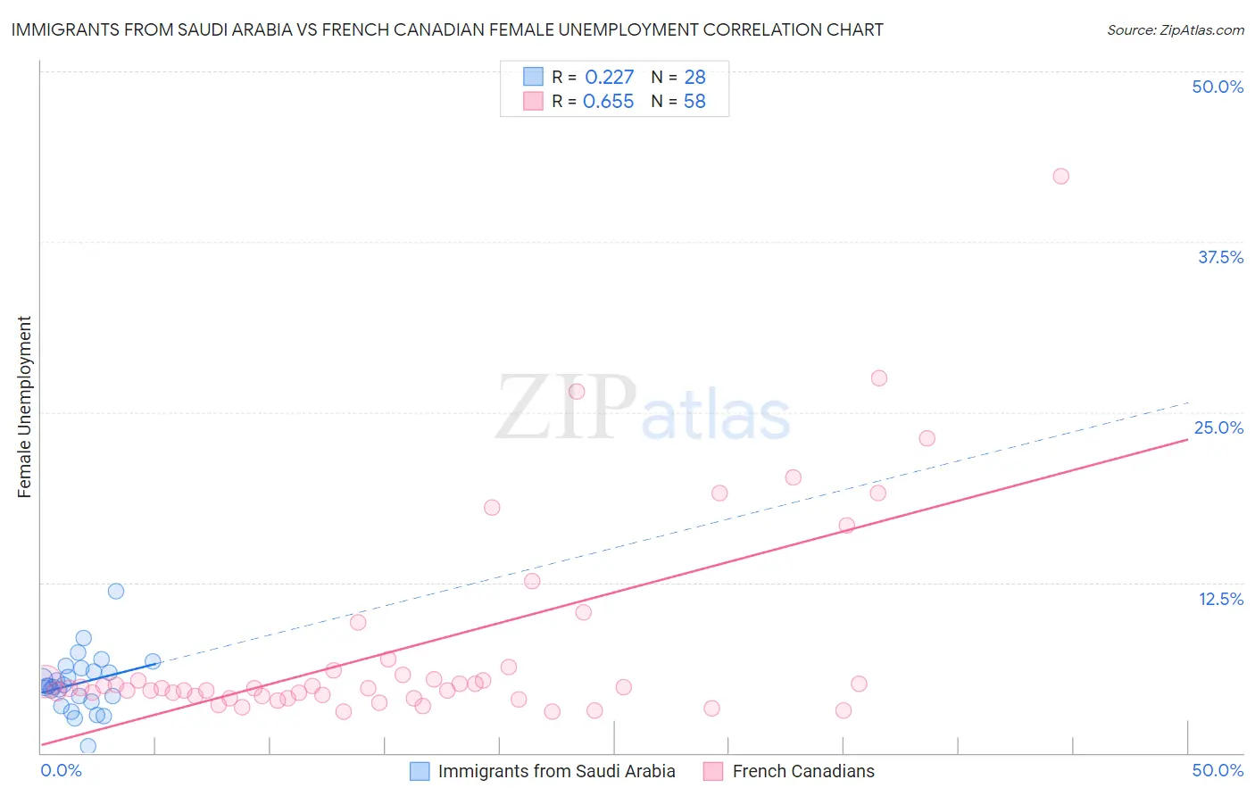 Immigrants from Saudi Arabia vs French Canadian Female Unemployment