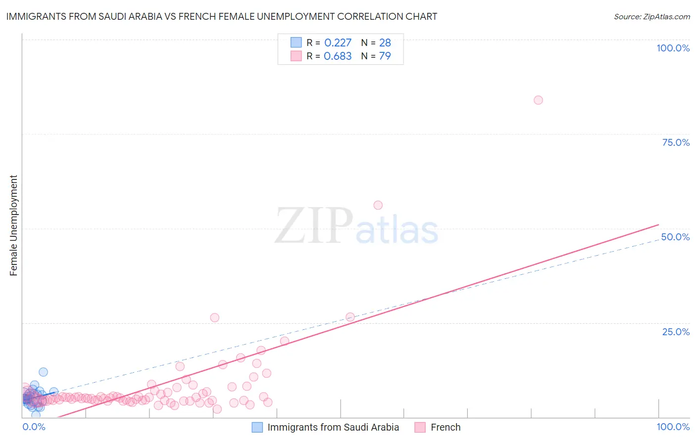 Immigrants from Saudi Arabia vs French Female Unemployment