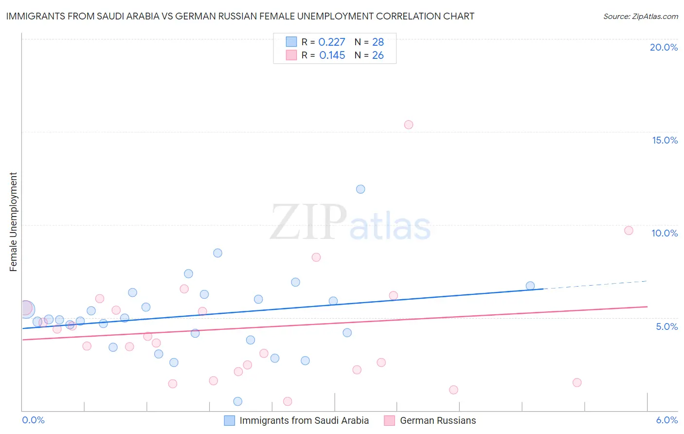 Immigrants from Saudi Arabia vs German Russian Female Unemployment