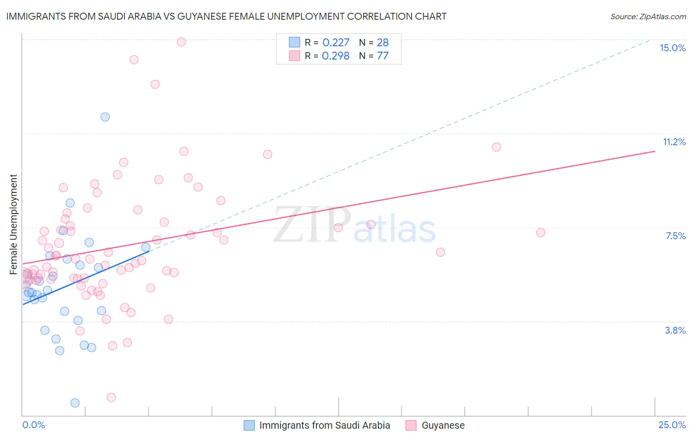 Immigrants from Saudi Arabia vs Guyanese Female Unemployment