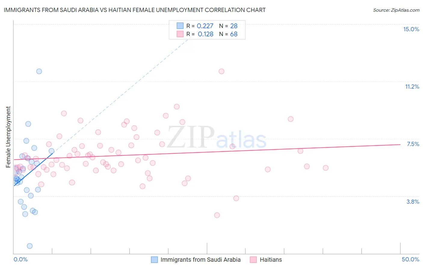 Immigrants from Saudi Arabia vs Haitian Female Unemployment