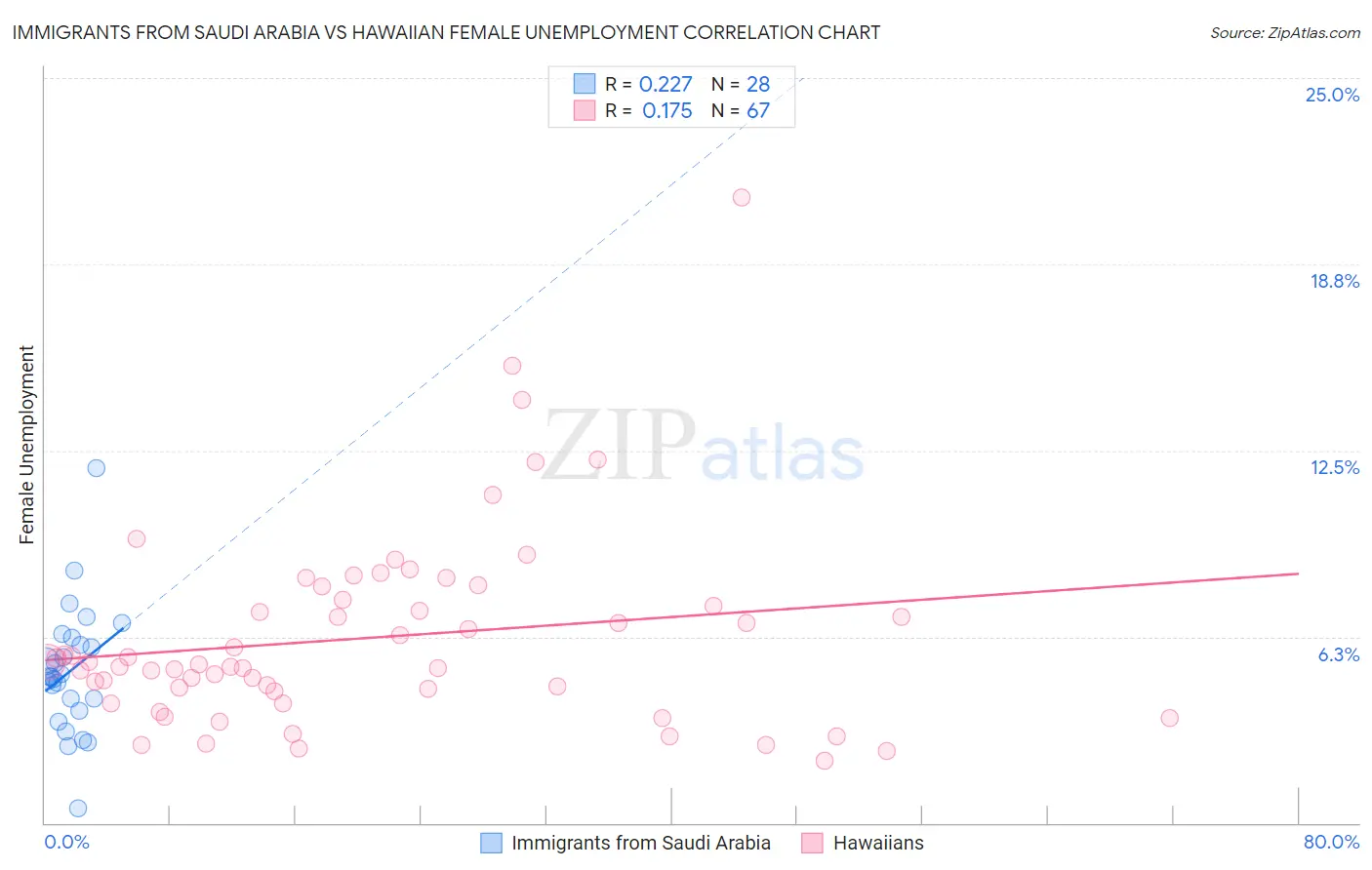 Immigrants from Saudi Arabia vs Hawaiian Female Unemployment