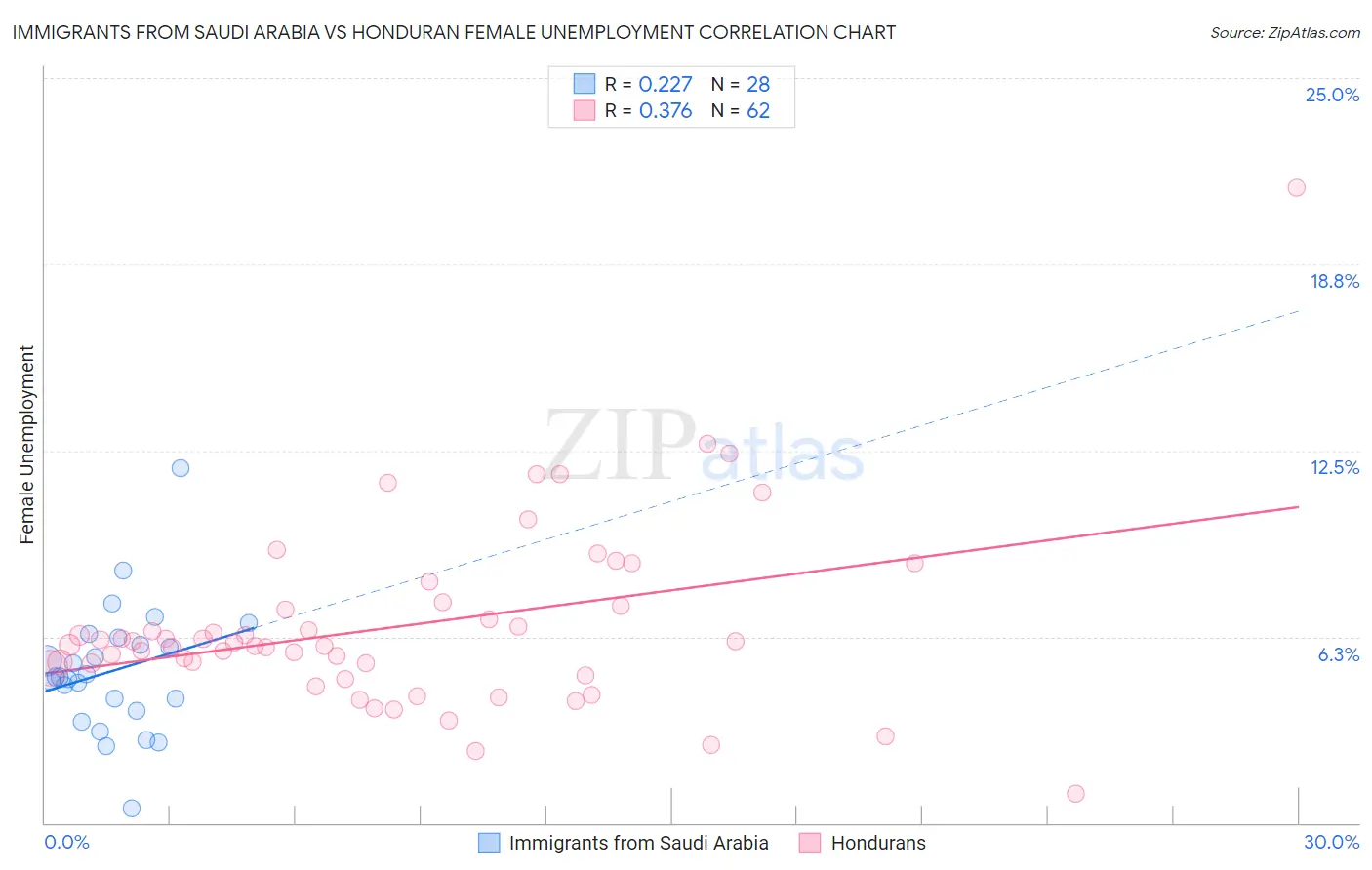 Immigrants from Saudi Arabia vs Honduran Female Unemployment