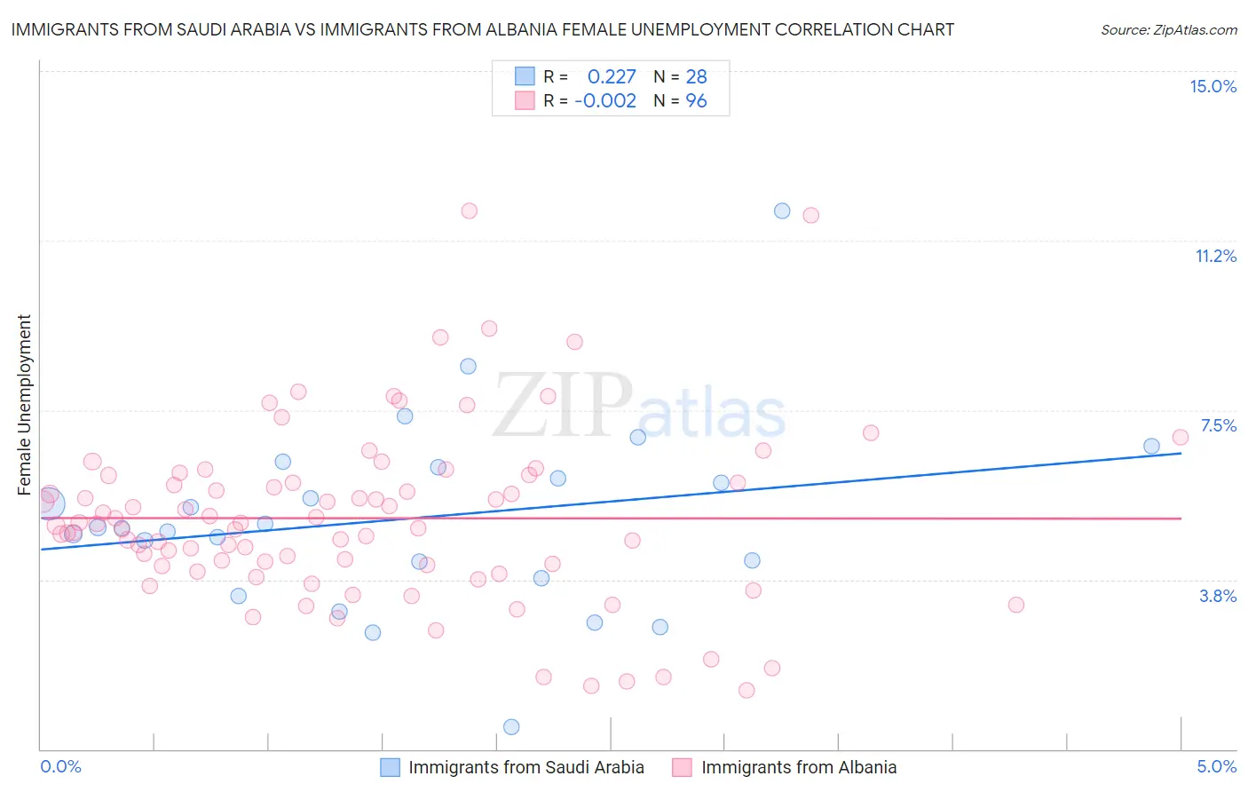 Immigrants from Saudi Arabia vs Immigrants from Albania Female Unemployment