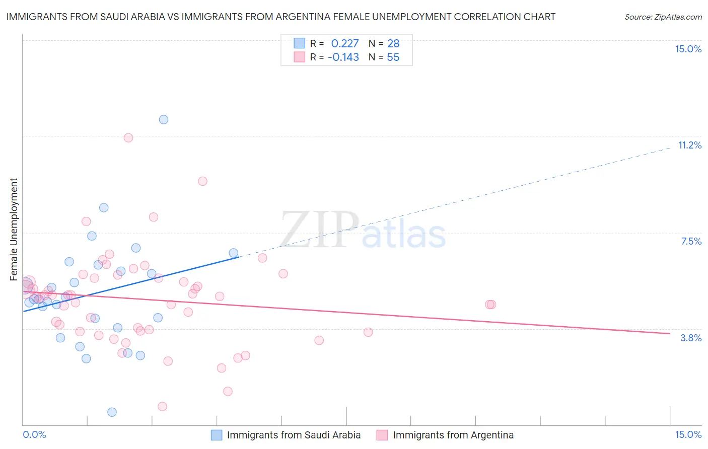Immigrants from Saudi Arabia vs Immigrants from Argentina Female Unemployment
