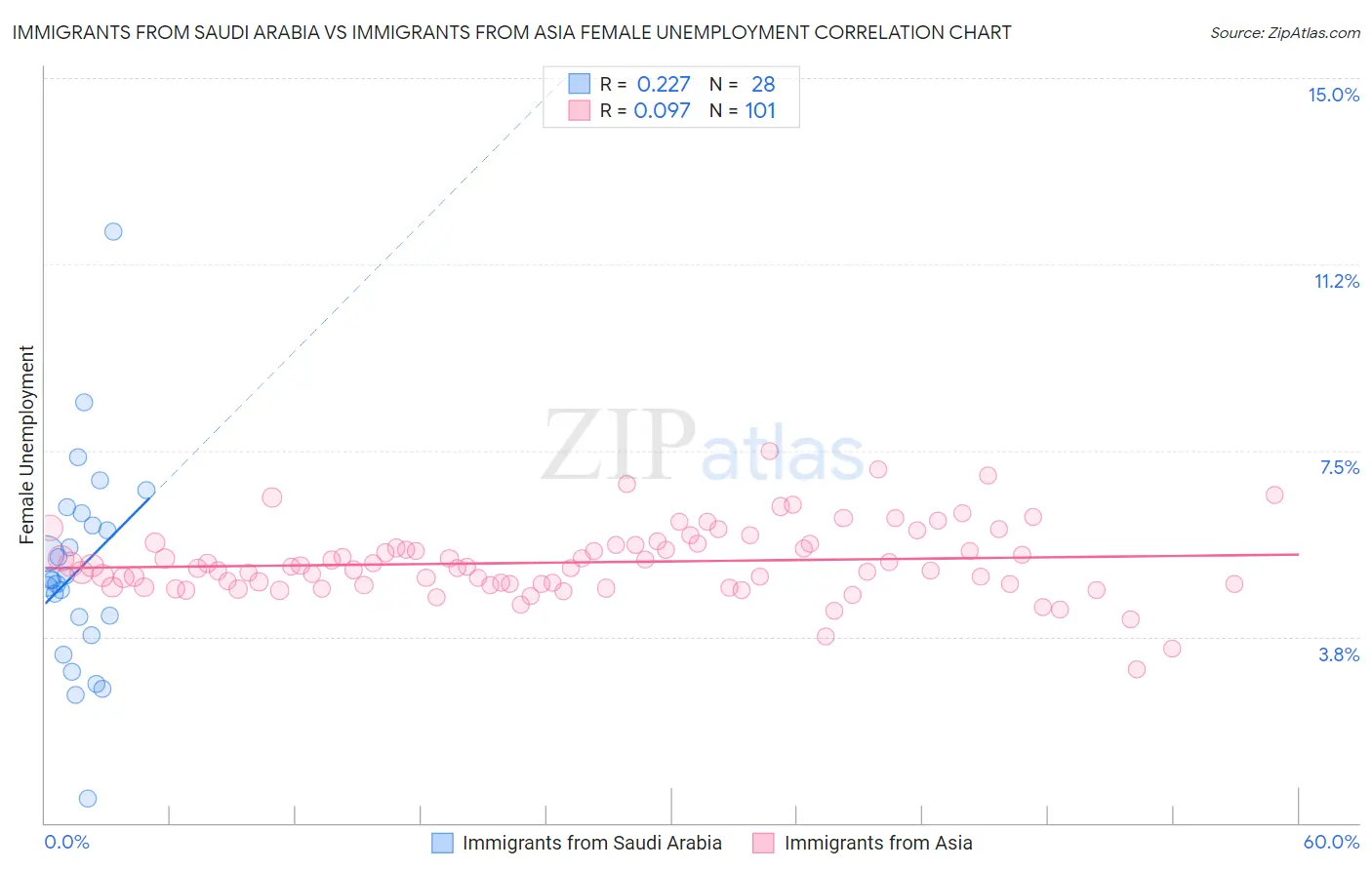 Immigrants from Saudi Arabia vs Immigrants from Asia Female Unemployment