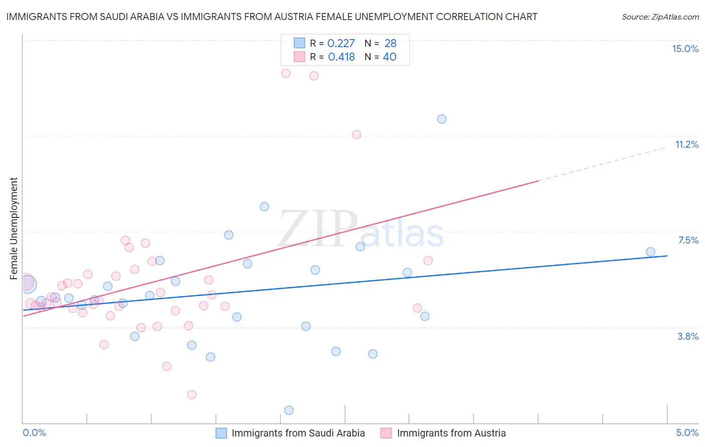 Immigrants from Saudi Arabia vs Immigrants from Austria Female Unemployment