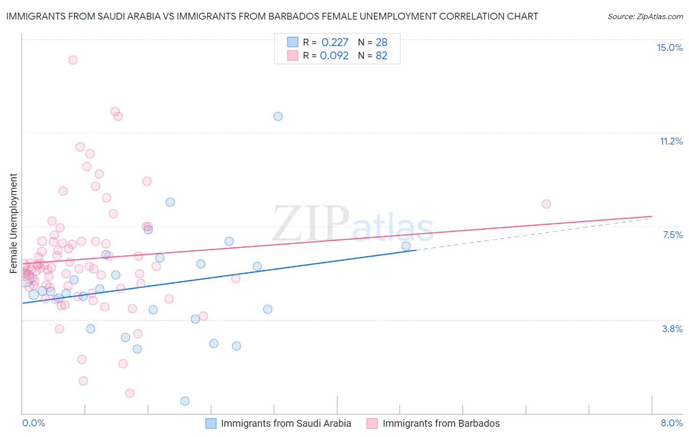 Immigrants from Saudi Arabia vs Immigrants from Barbados Female Unemployment