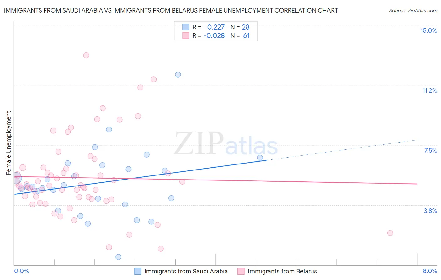 Immigrants from Saudi Arabia vs Immigrants from Belarus Female Unemployment