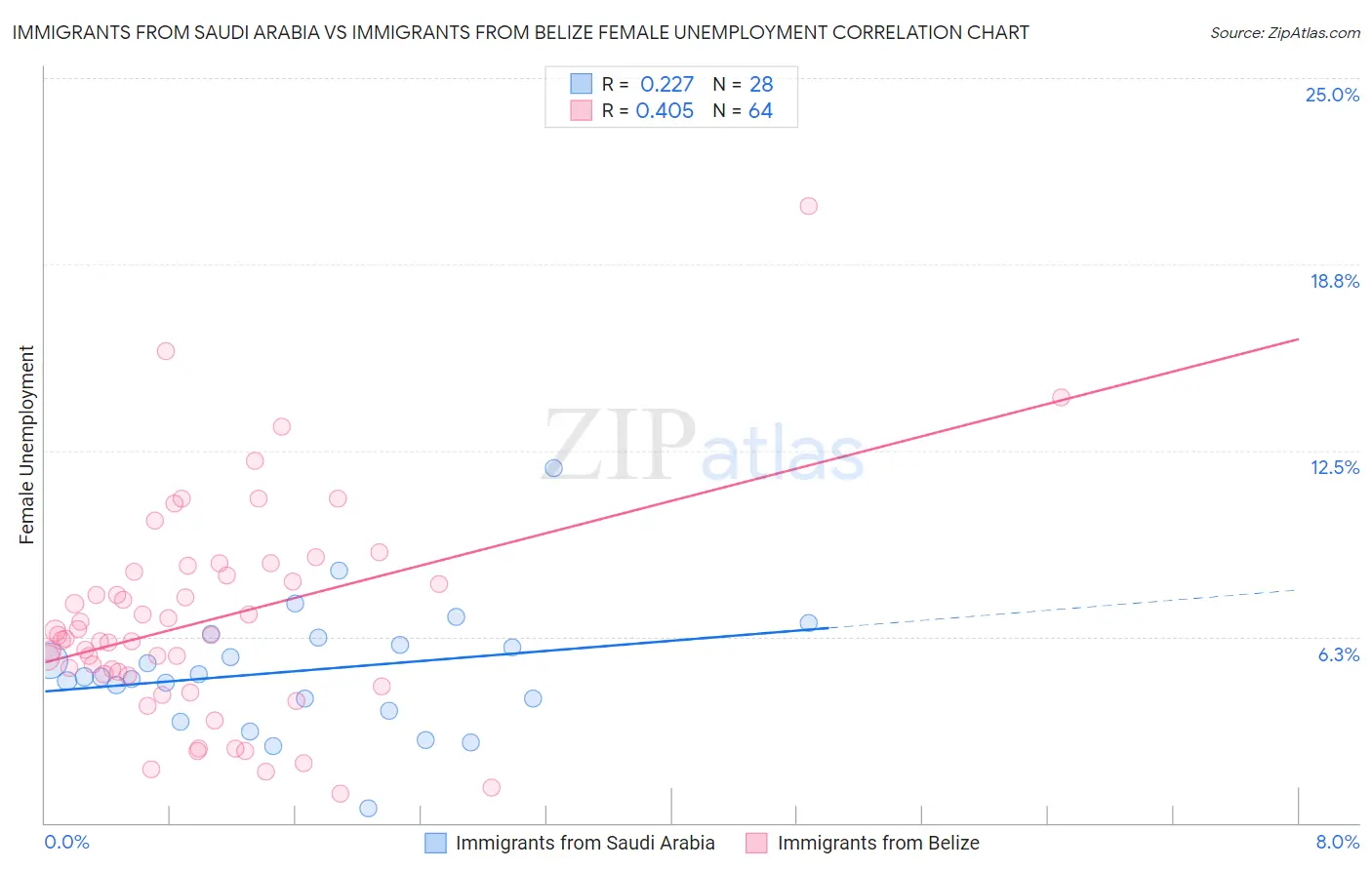 Immigrants from Saudi Arabia vs Immigrants from Belize Female Unemployment