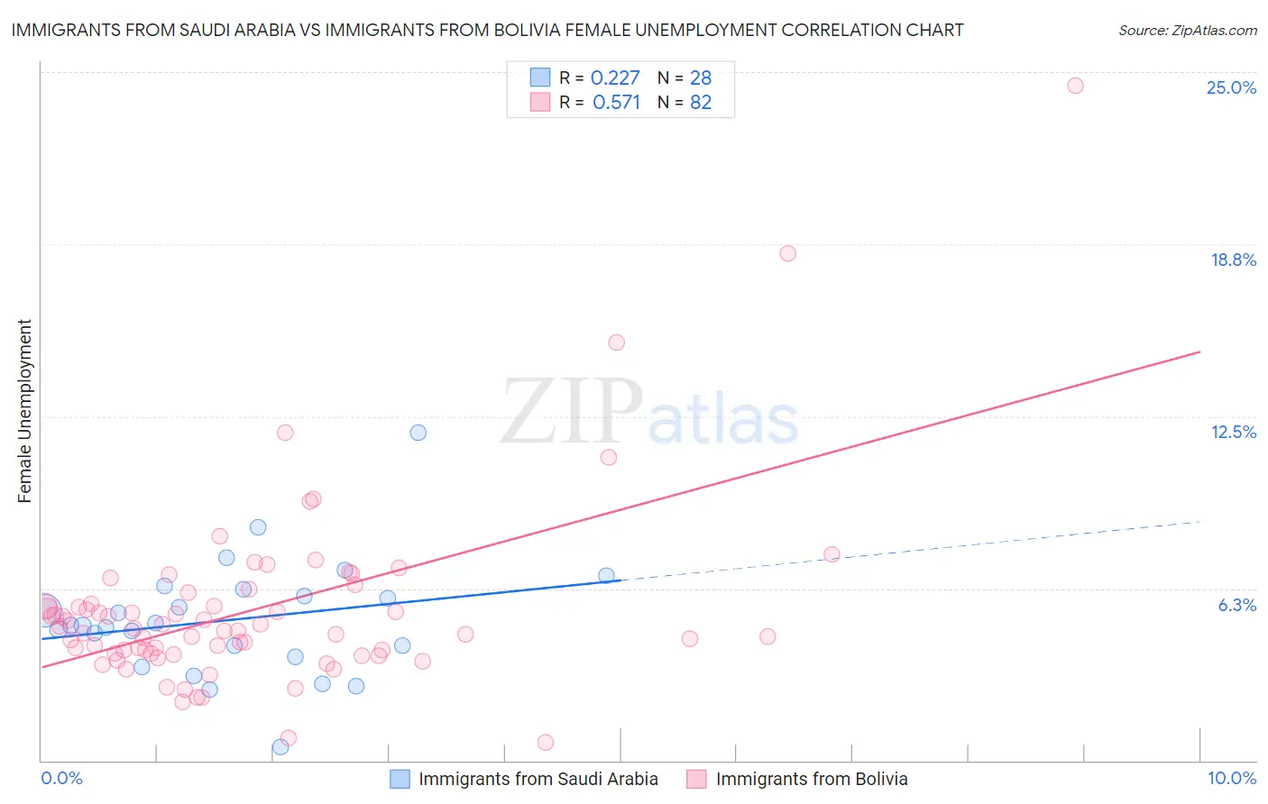 Immigrants from Saudi Arabia vs Immigrants from Bolivia Female Unemployment