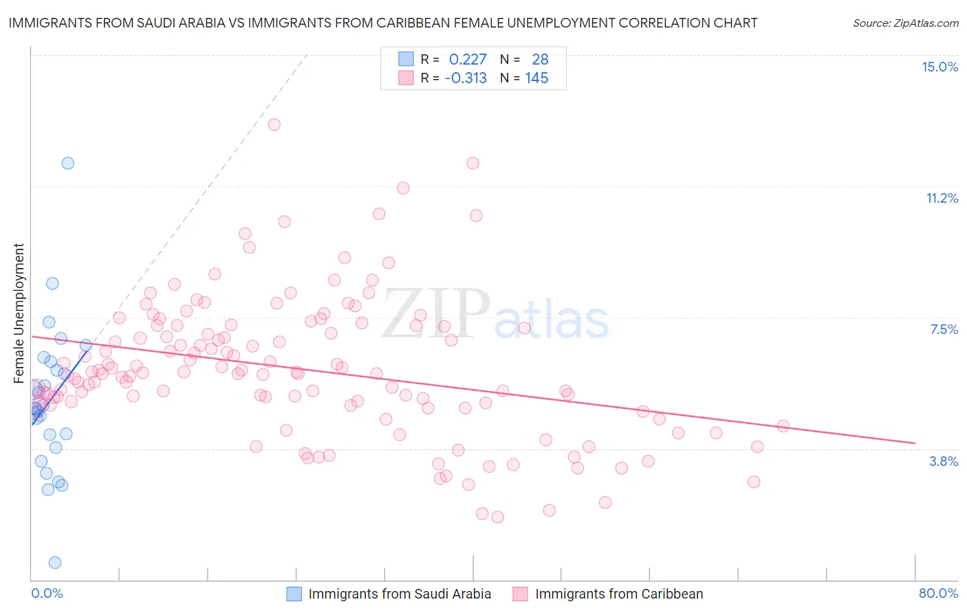 Immigrants from Saudi Arabia vs Immigrants from Caribbean Female Unemployment