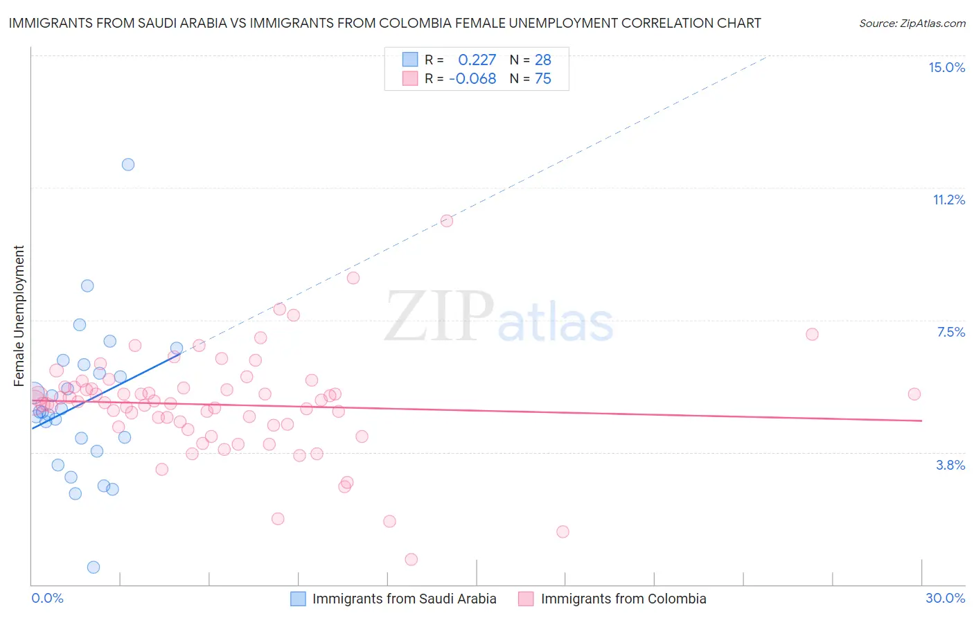 Immigrants from Saudi Arabia vs Immigrants from Colombia Female Unemployment