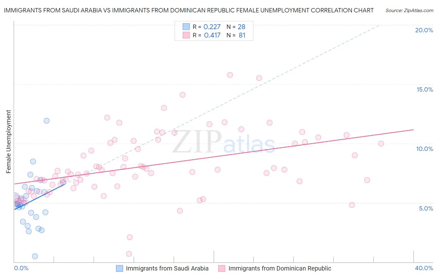 Immigrants from Saudi Arabia vs Immigrants from Dominican Republic Female Unemployment