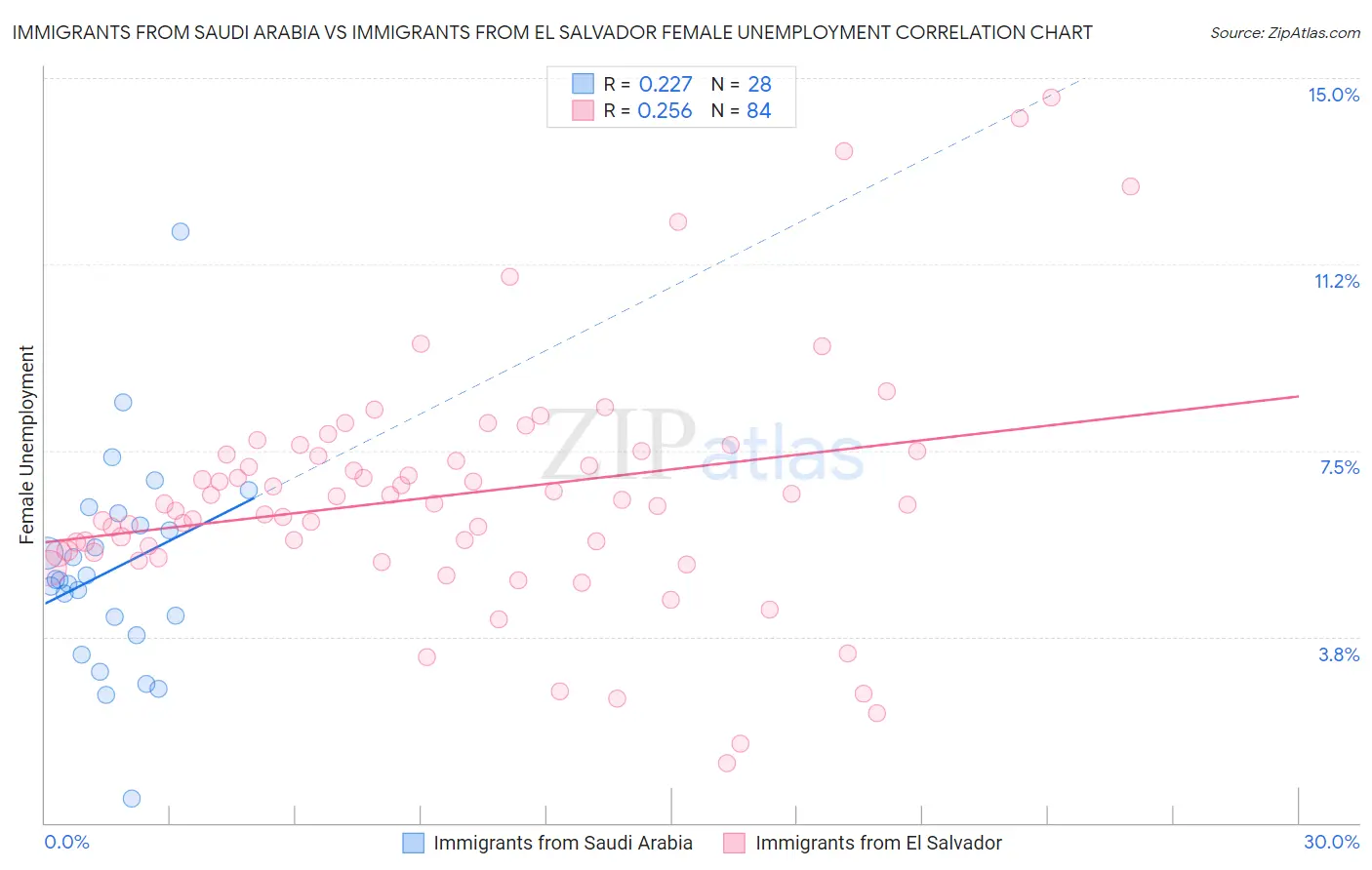 Immigrants from Saudi Arabia vs Immigrants from El Salvador Female Unemployment