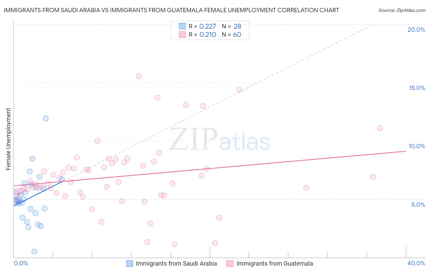 Immigrants from Saudi Arabia vs Immigrants from Guatemala Female Unemployment