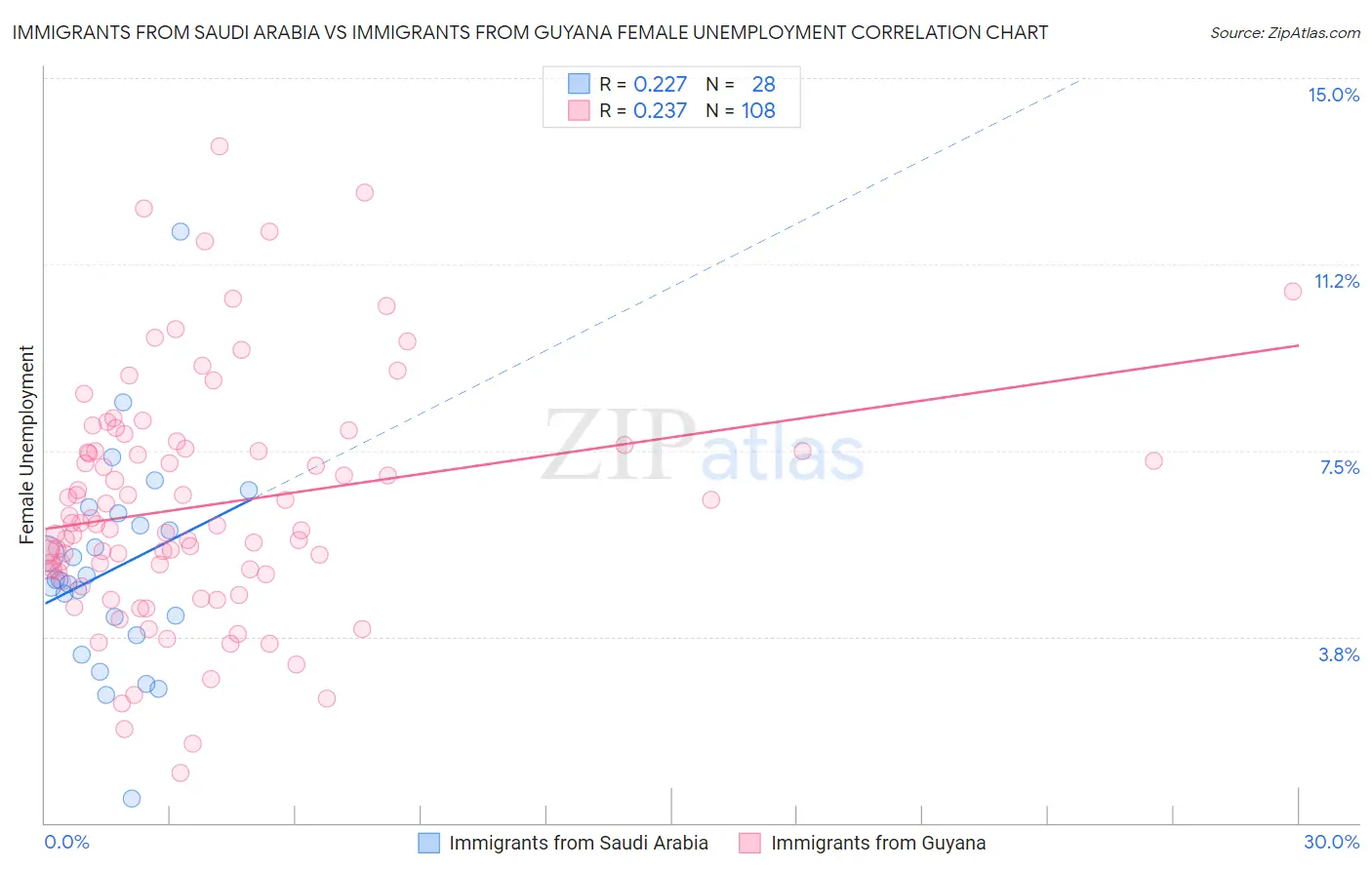 Immigrants from Saudi Arabia vs Immigrants from Guyana Female Unemployment