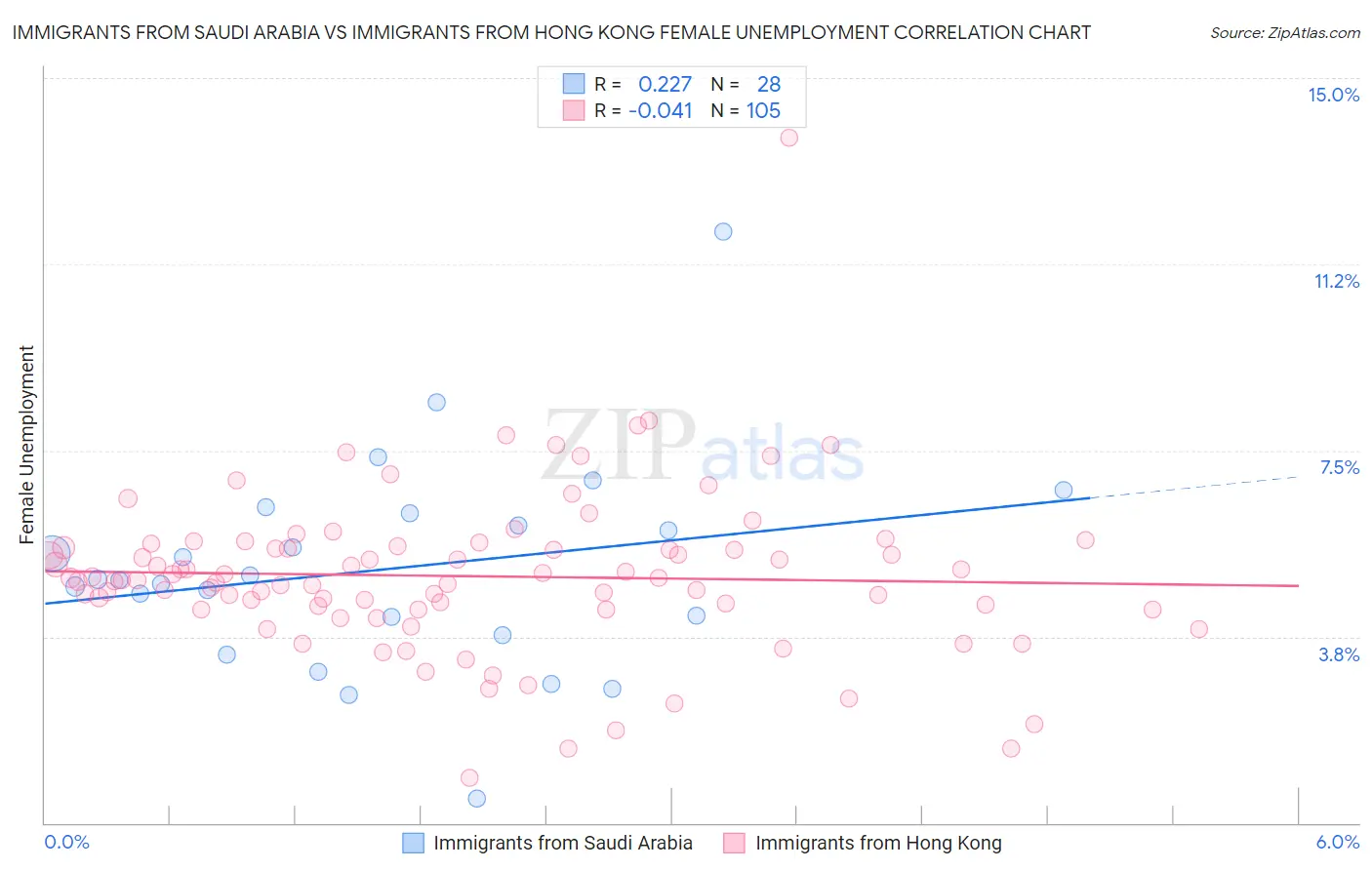 Immigrants from Saudi Arabia vs Immigrants from Hong Kong Female Unemployment
