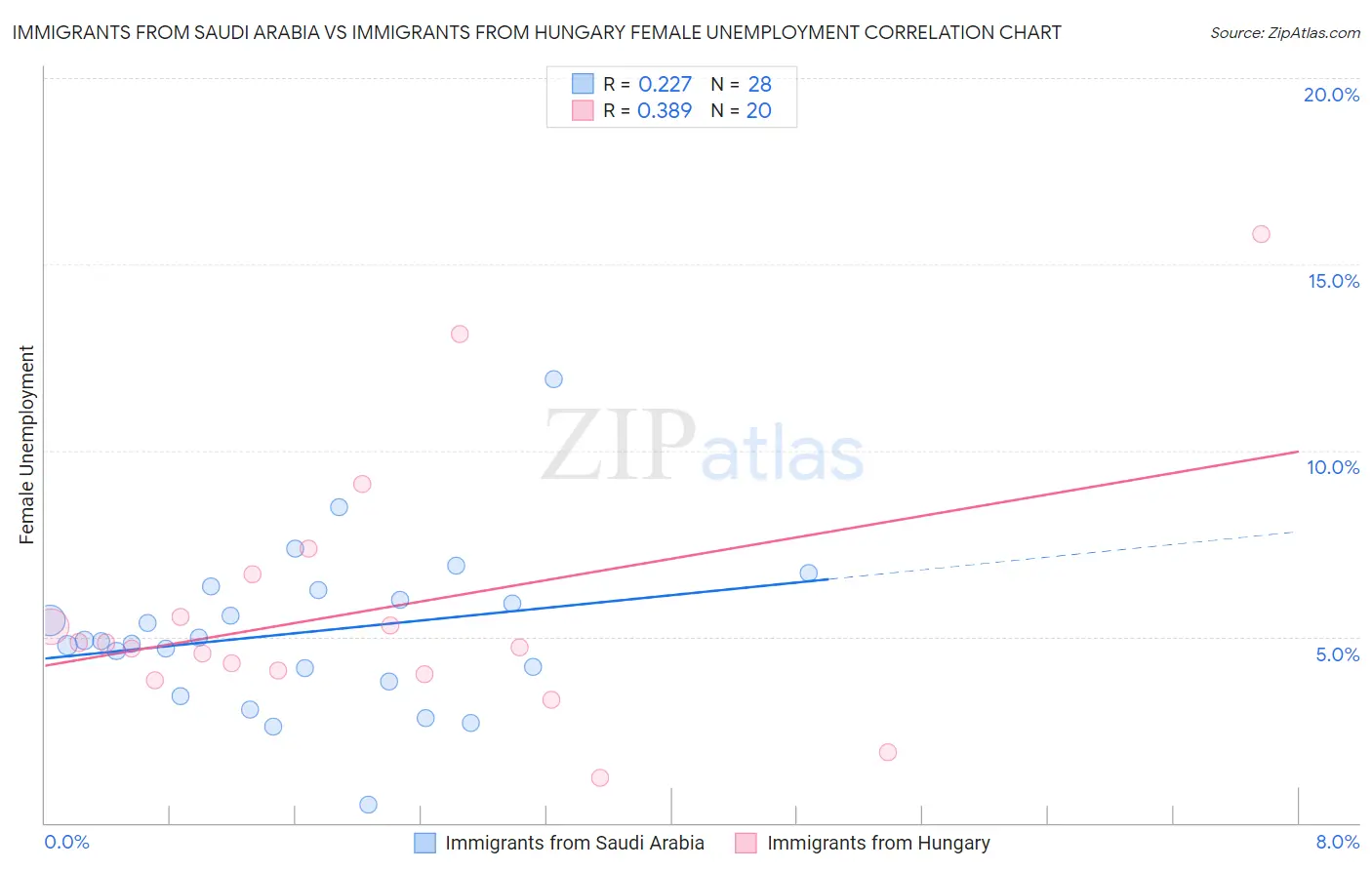 Immigrants from Saudi Arabia vs Immigrants from Hungary Female Unemployment
