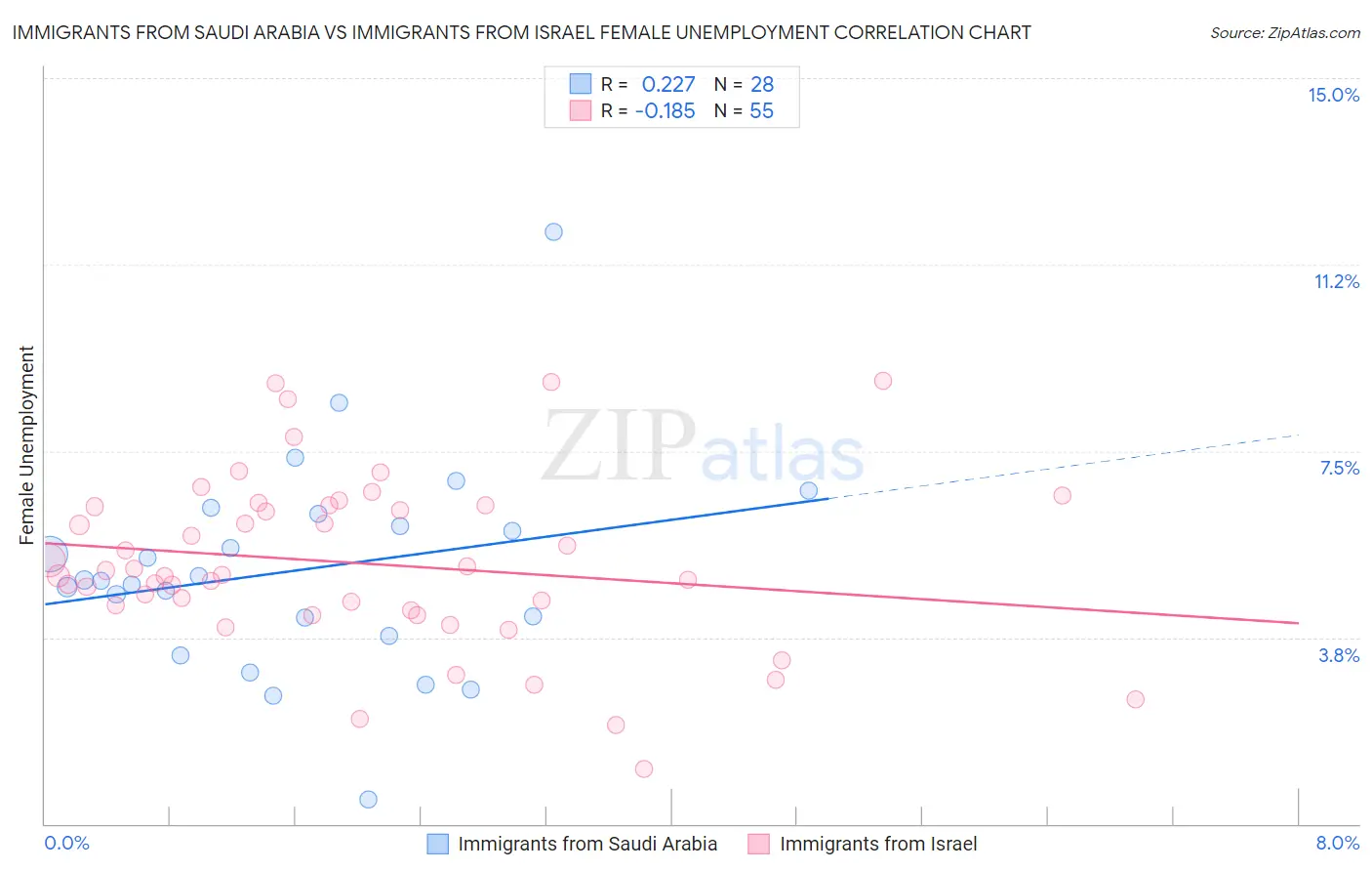 Immigrants from Saudi Arabia vs Immigrants from Israel Female Unemployment