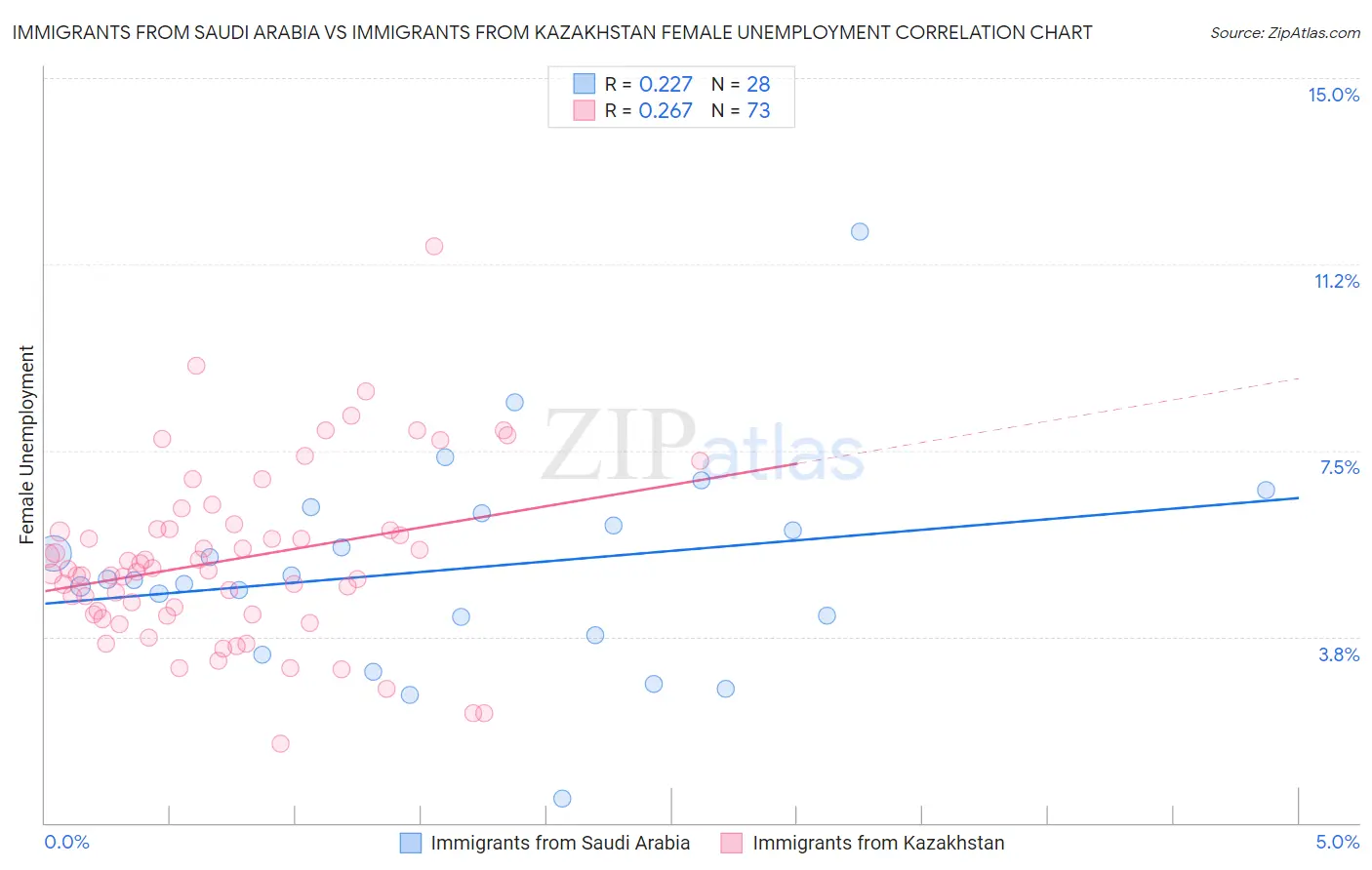 Immigrants from Saudi Arabia vs Immigrants from Kazakhstan Female Unemployment