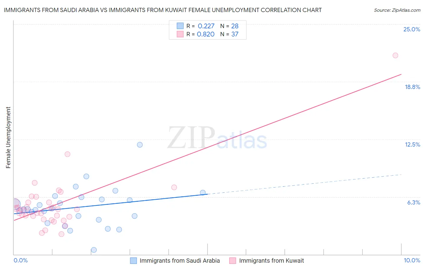 Immigrants from Saudi Arabia vs Immigrants from Kuwait Female Unemployment