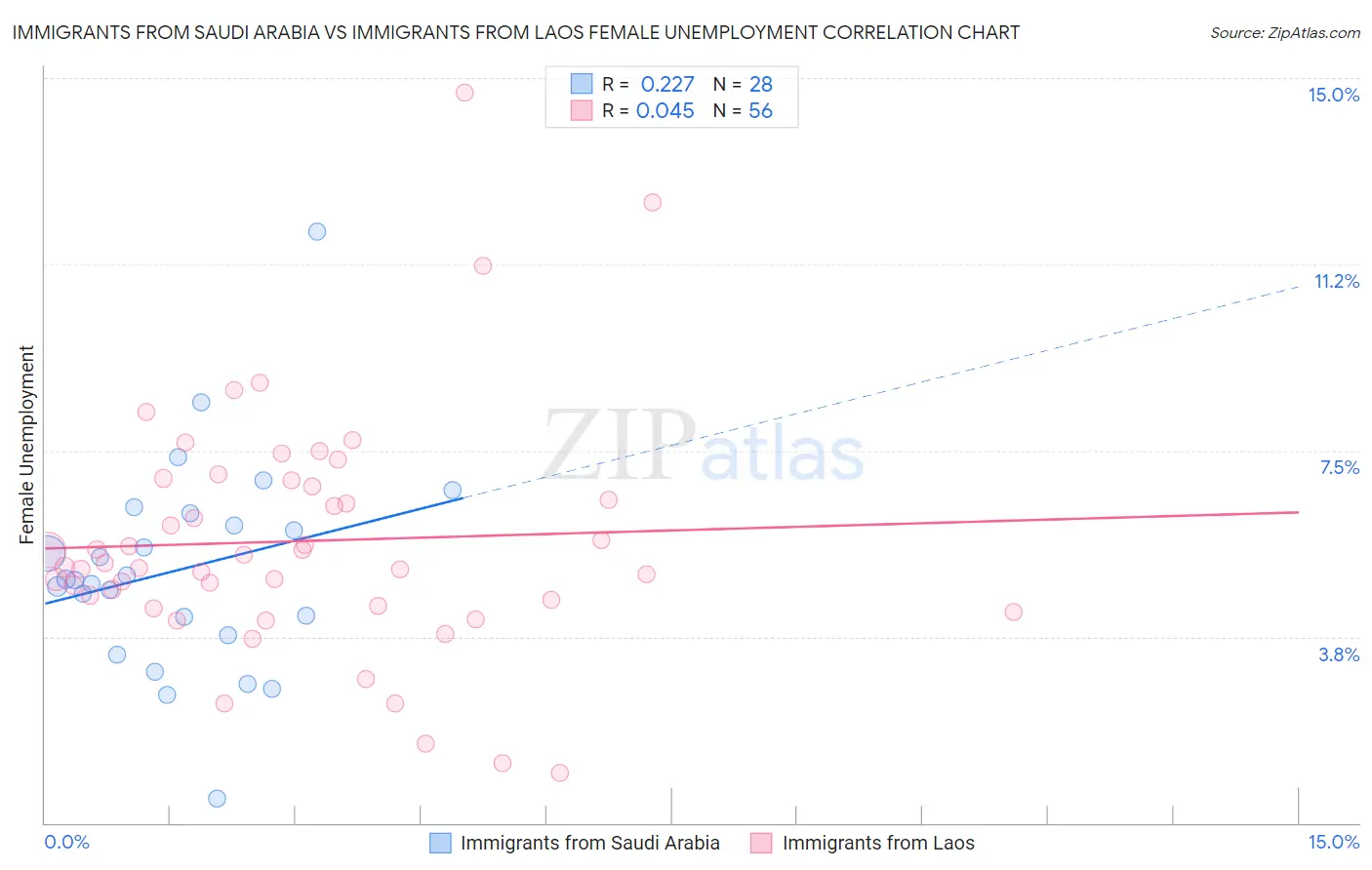 Immigrants from Saudi Arabia vs Immigrants from Laos Female Unemployment