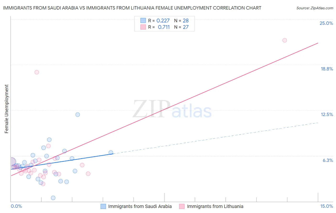 Immigrants from Saudi Arabia vs Immigrants from Lithuania Female Unemployment