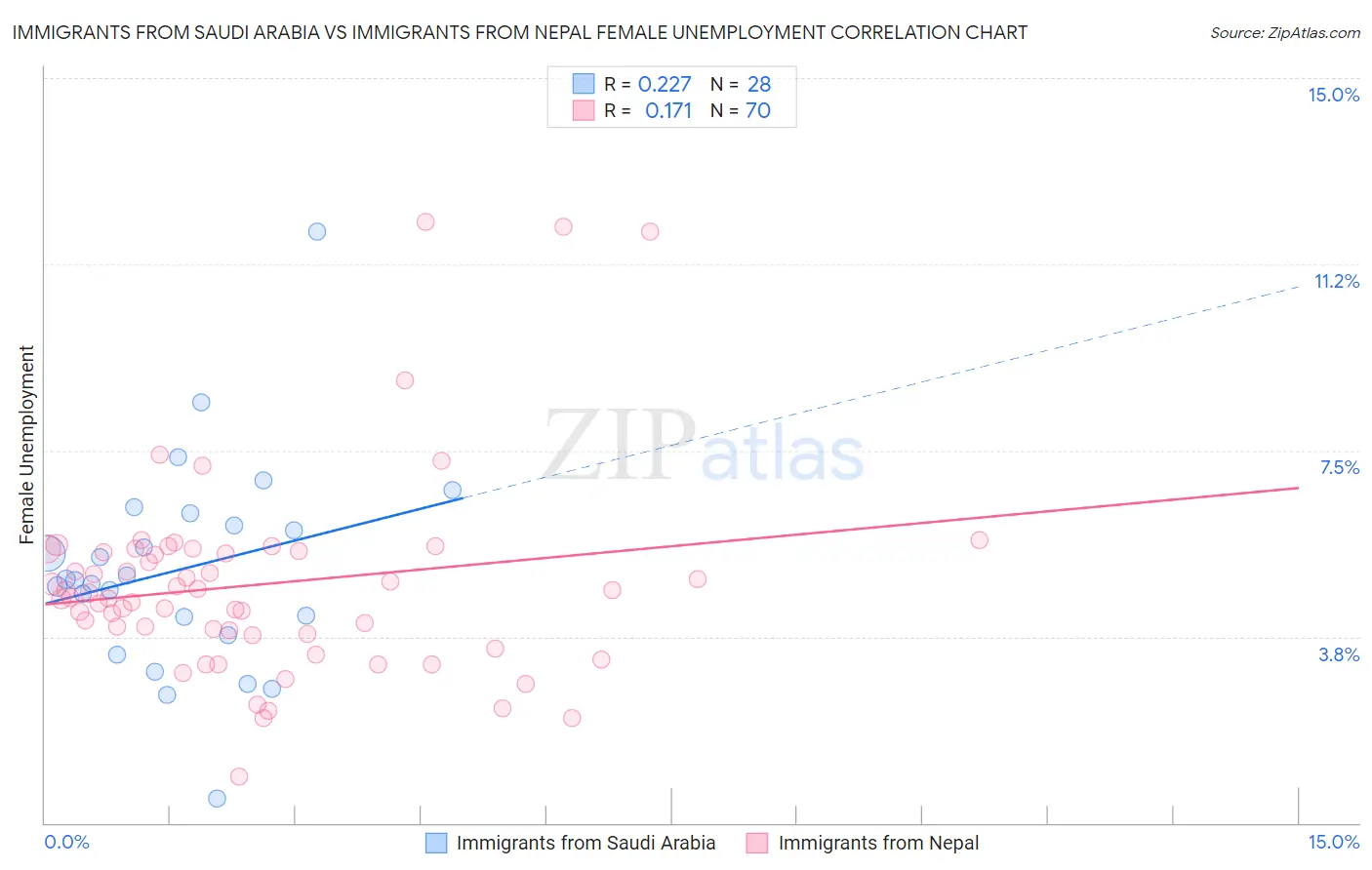 Immigrants from Saudi Arabia vs Immigrants from Nepal Female Unemployment