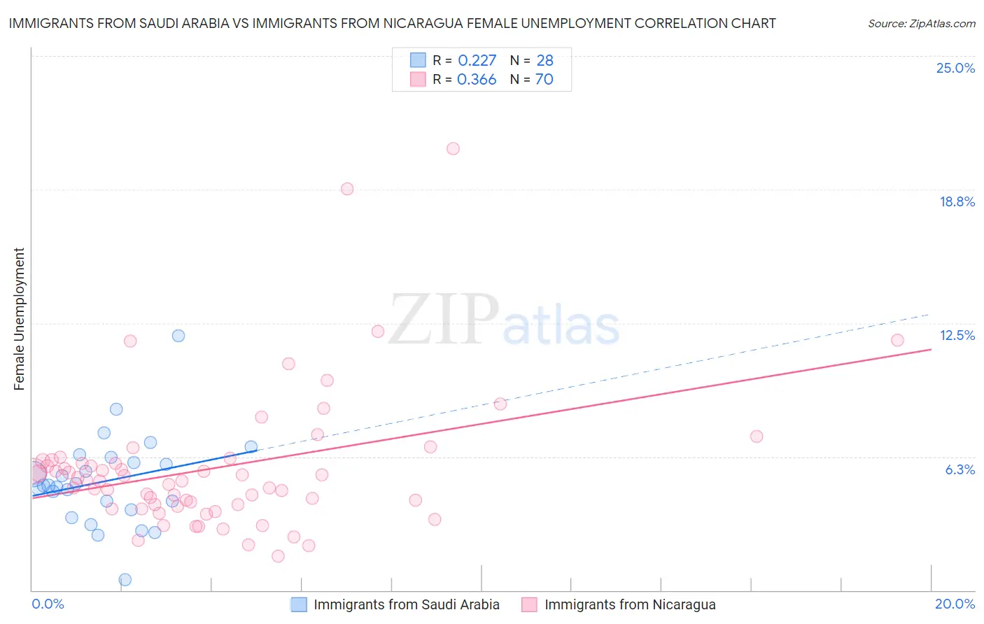 Immigrants from Saudi Arabia vs Immigrants from Nicaragua Female Unemployment