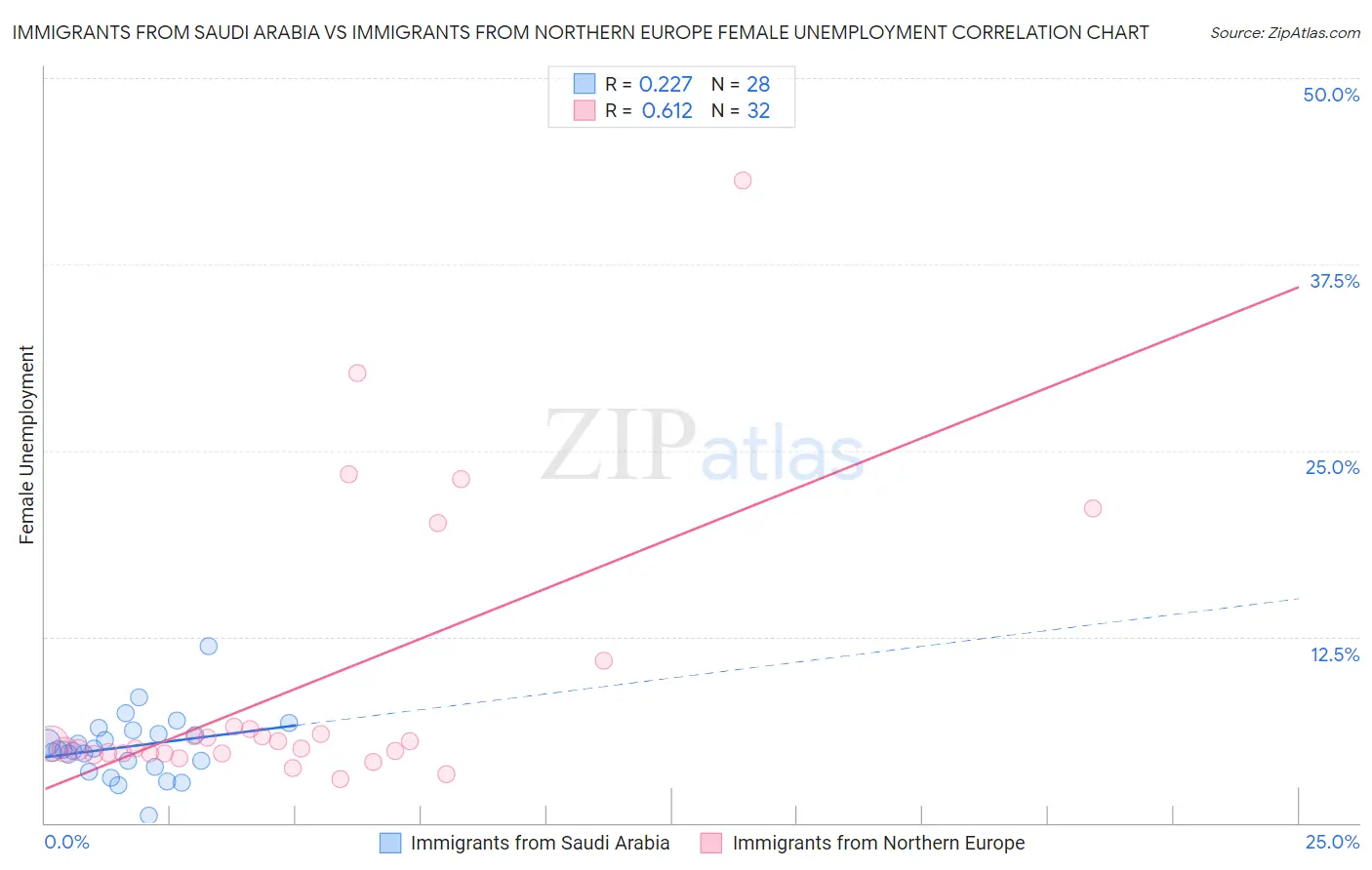 Immigrants from Saudi Arabia vs Immigrants from Northern Europe Female Unemployment