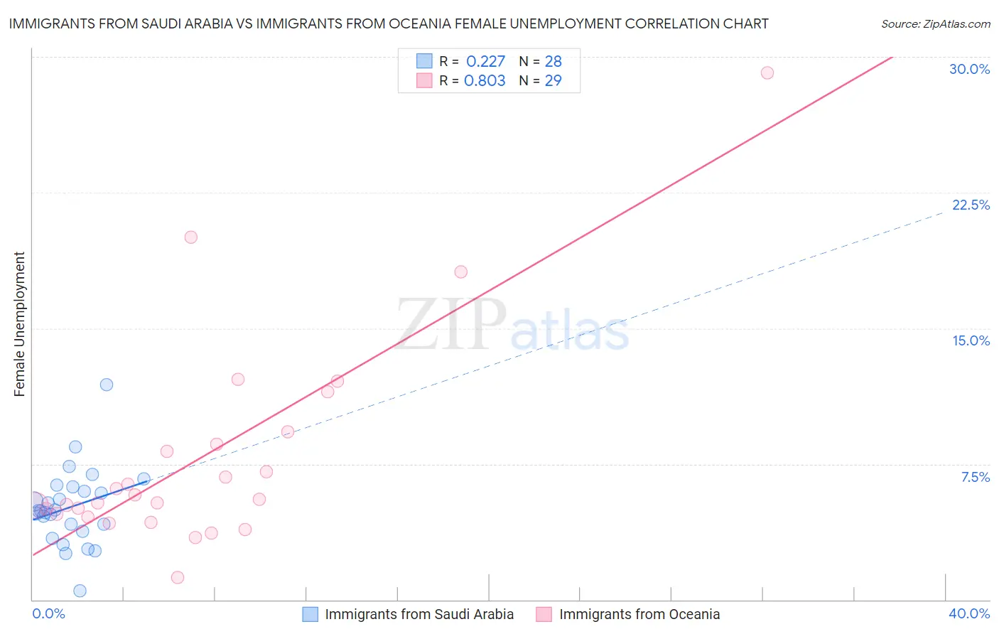 Immigrants from Saudi Arabia vs Immigrants from Oceania Female Unemployment
