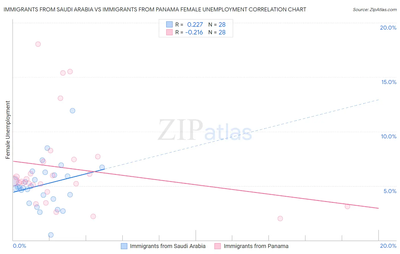 Immigrants from Saudi Arabia vs Immigrants from Panama Female Unemployment