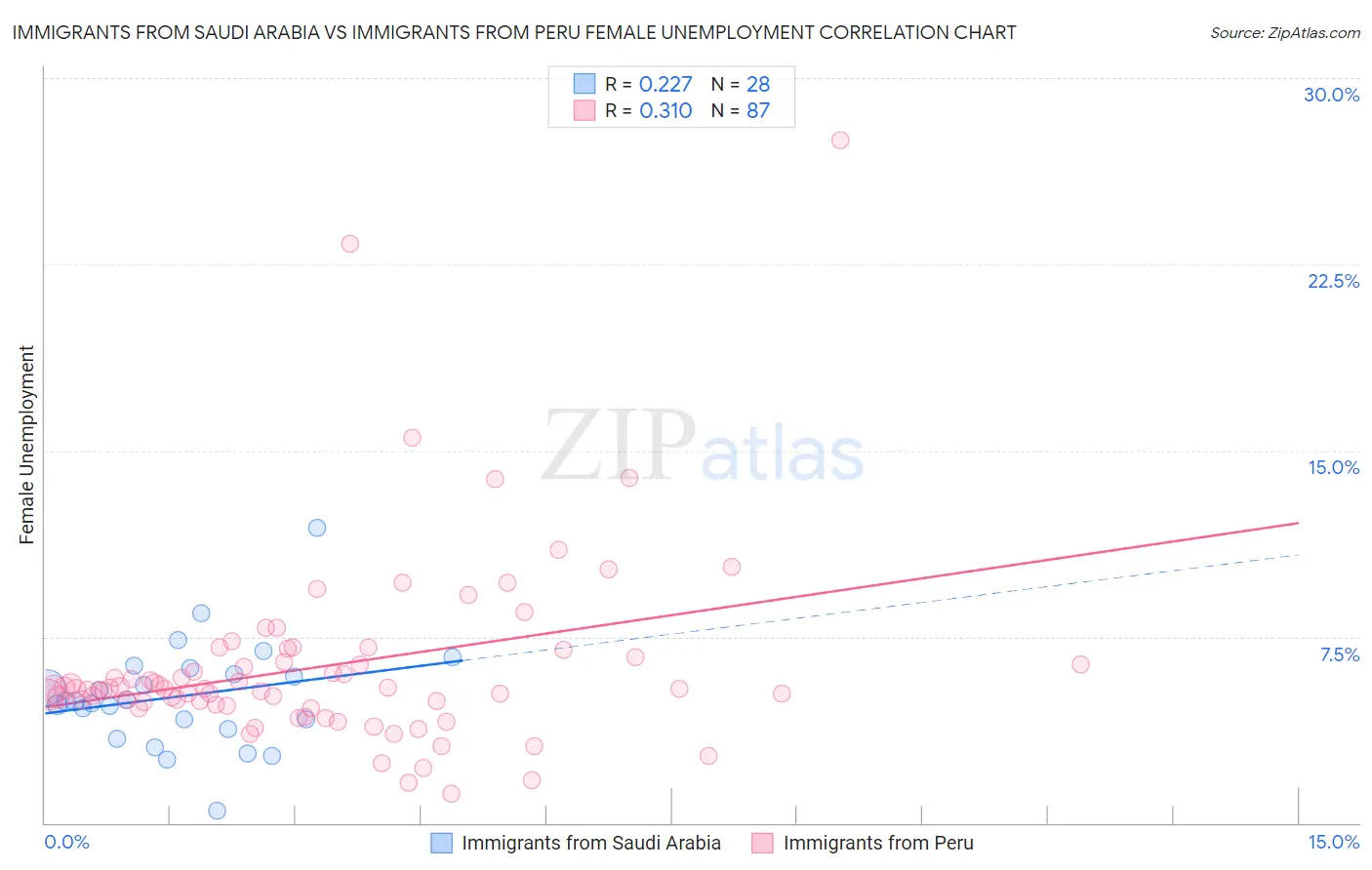 Immigrants from Saudi Arabia vs Immigrants from Peru Female Unemployment
