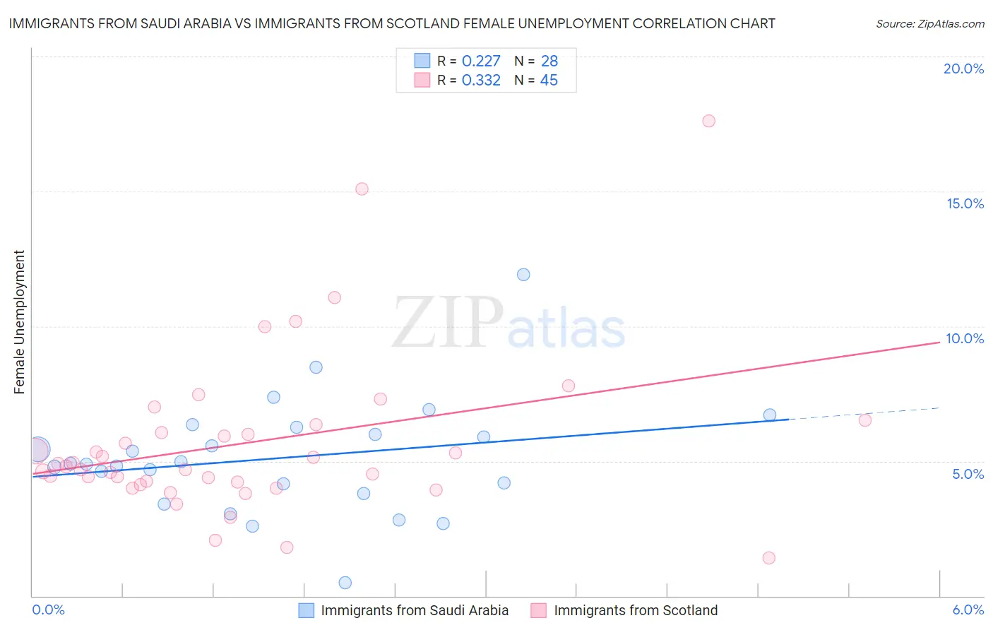 Immigrants from Saudi Arabia vs Immigrants from Scotland Female Unemployment