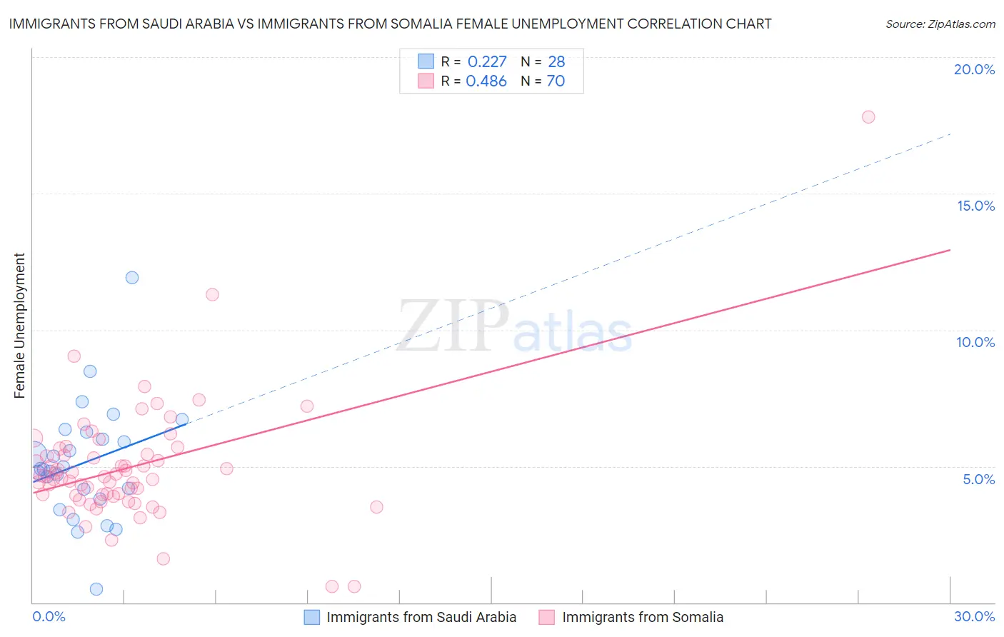 Immigrants from Saudi Arabia vs Immigrants from Somalia Female Unemployment