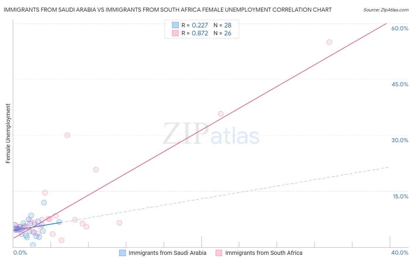 Immigrants from Saudi Arabia vs Immigrants from South Africa Female Unemployment