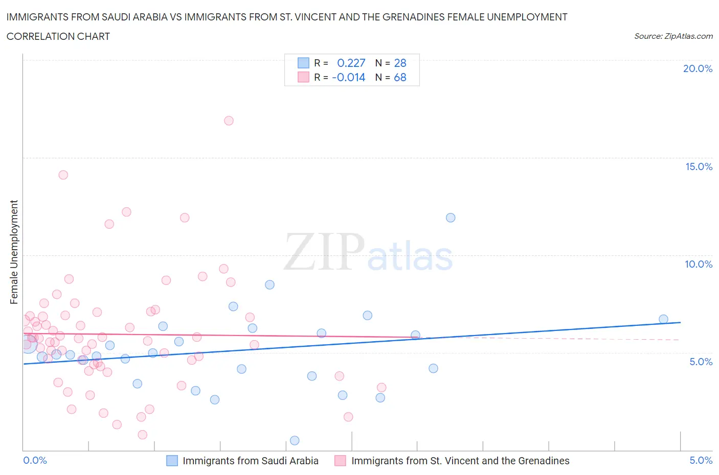 Immigrants from Saudi Arabia vs Immigrants from St. Vincent and the Grenadines Female Unemployment
