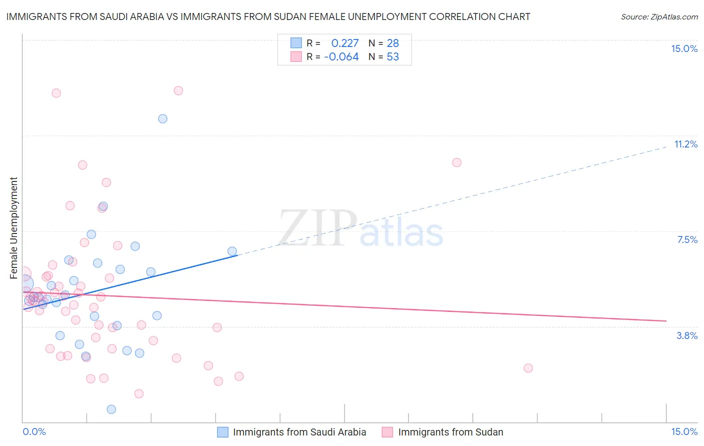 Immigrants from Saudi Arabia vs Immigrants from Sudan Female Unemployment