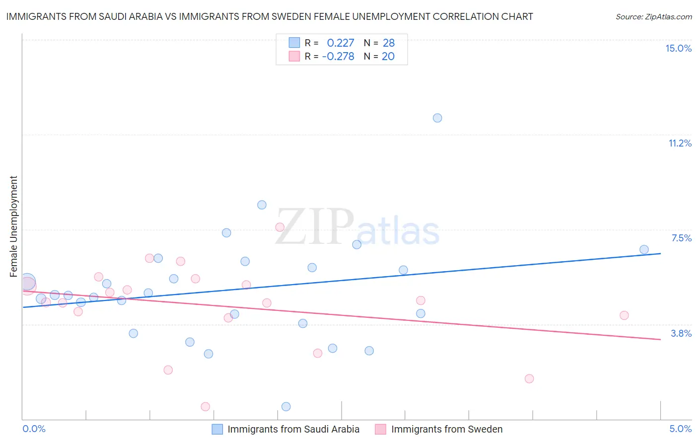 Immigrants from Saudi Arabia vs Immigrants from Sweden Female Unemployment