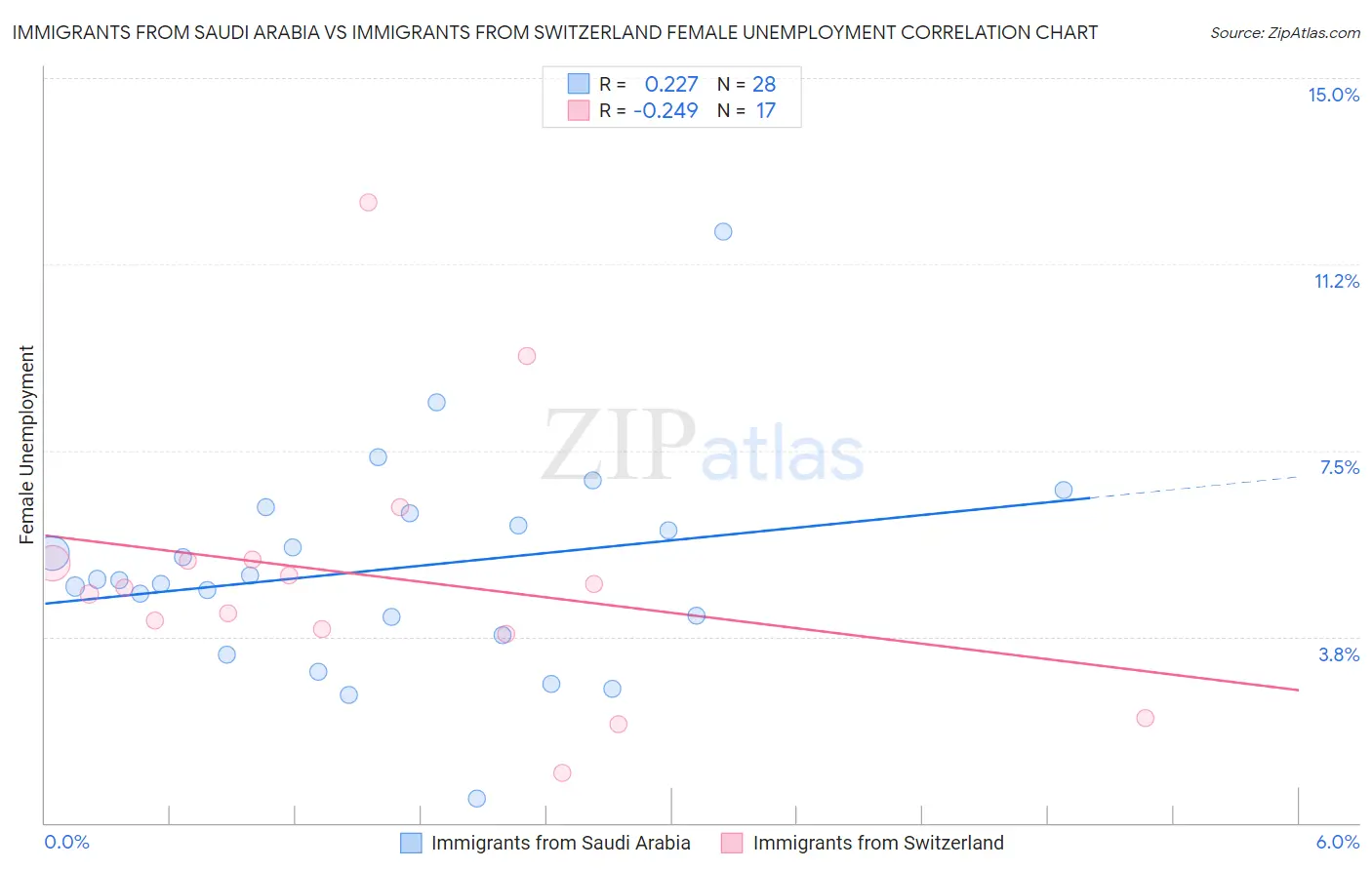 Immigrants from Saudi Arabia vs Immigrants from Switzerland Female Unemployment