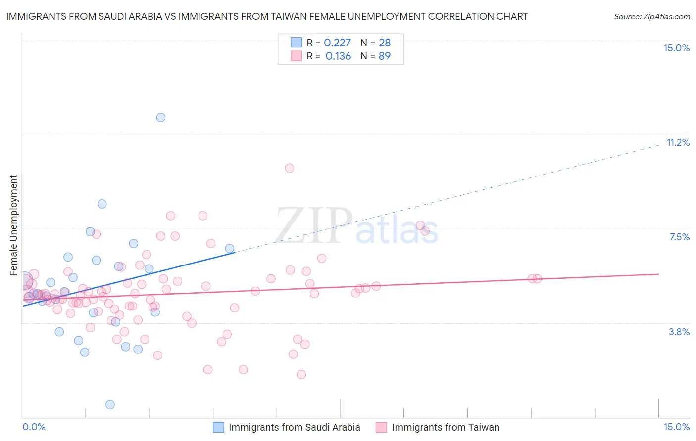 Immigrants from Saudi Arabia vs Immigrants from Taiwan Female Unemployment