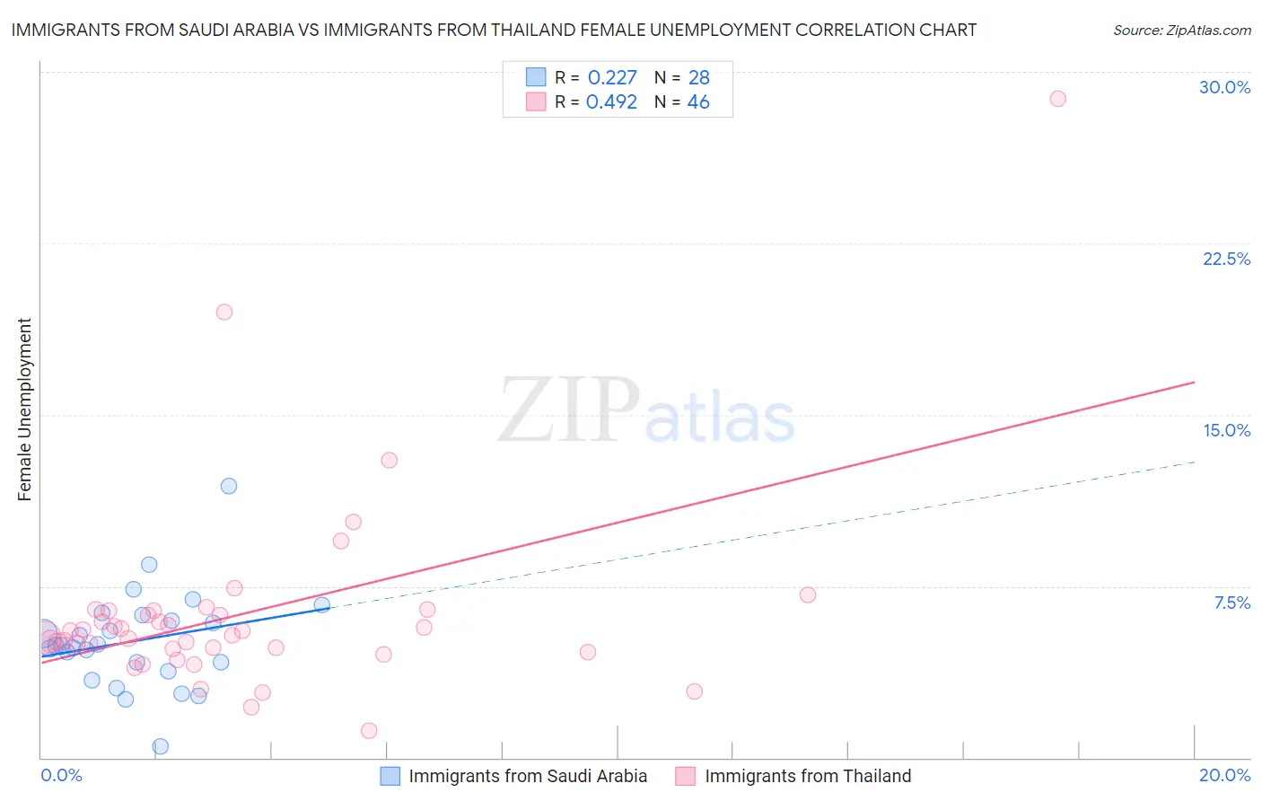 Immigrants from Saudi Arabia vs Immigrants from Thailand Female Unemployment