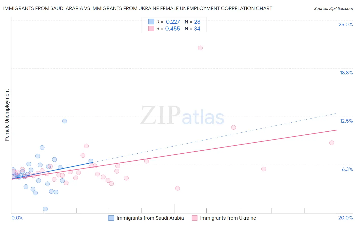 Immigrants from Saudi Arabia vs Immigrants from Ukraine Female Unemployment