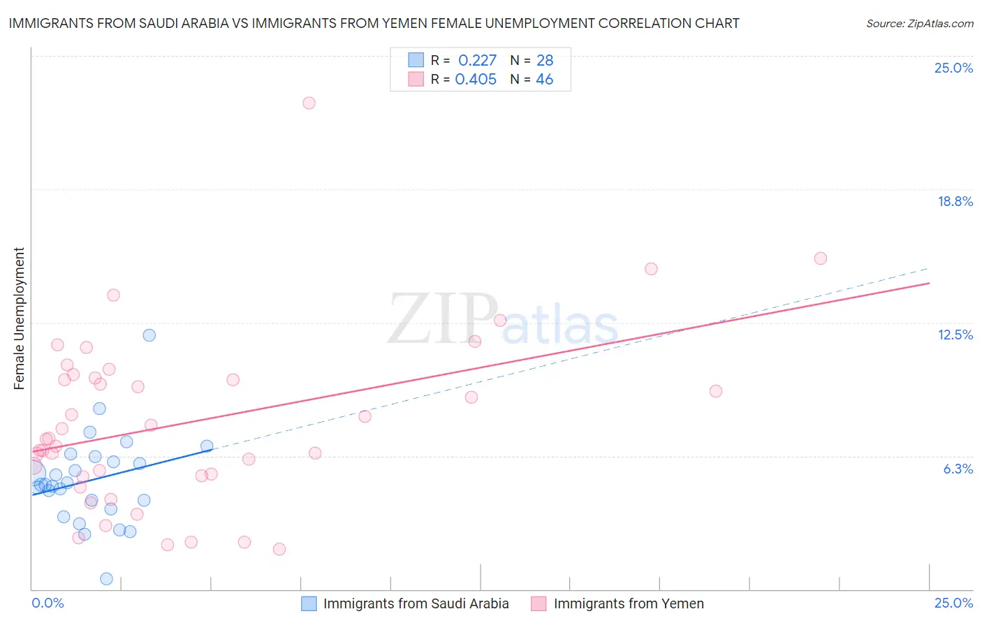 Immigrants from Saudi Arabia vs Immigrants from Yemen Female Unemployment