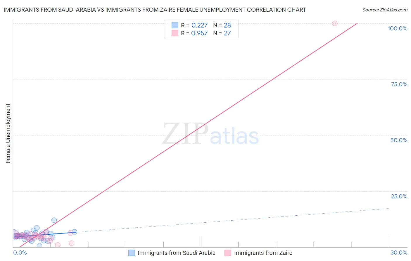 Immigrants from Saudi Arabia vs Immigrants from Zaire Female Unemployment