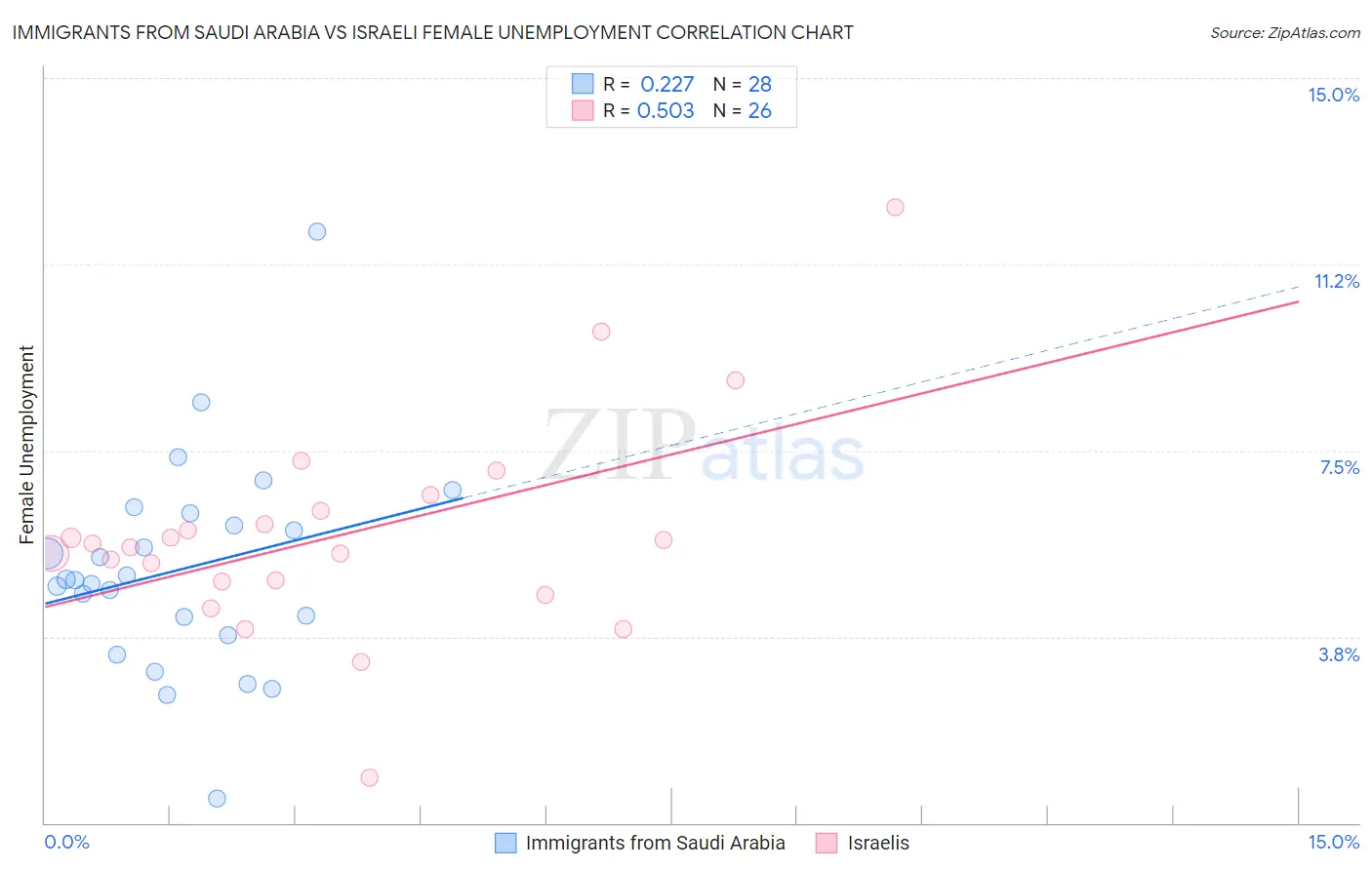 Immigrants from Saudi Arabia vs Israeli Female Unemployment